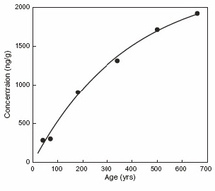 Perylene dominance in sediments from a subtropical high mountain lake