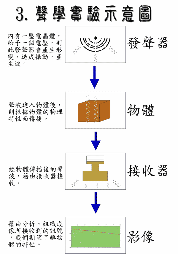 實驗示意圖